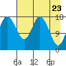 East Foreland tide chart for Wednesday, April 23, 2025