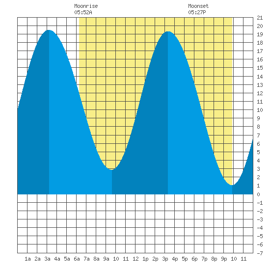 East Foreland tide chart for Thursday, April 24, 2025