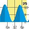 East Foreland tide chart for Friday, April 25, 2025