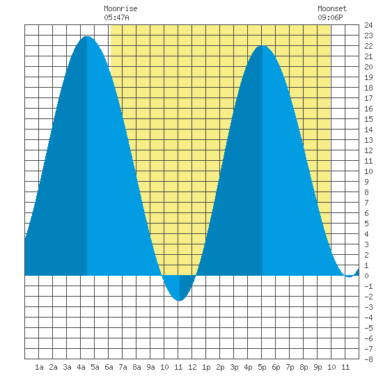 East Foreland tide chart for Saturday, April 26, 2025