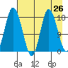 East Foreland tide chart for Saturday, April 26, 2025