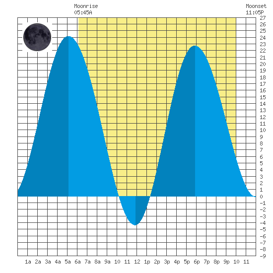 East Foreland tide chart for Sunday, April 27, 2025
