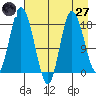 East Foreland tide chart for Sunday, April 27, 2025