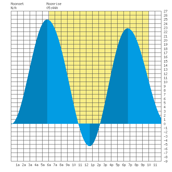 East Foreland tide chart for Monday, April 28, 2025