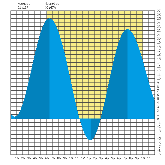 East Foreland tide chart for Tuesday, April 29, 2025