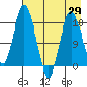 East Foreland tide chart for Tuesday, April 29, 2025
