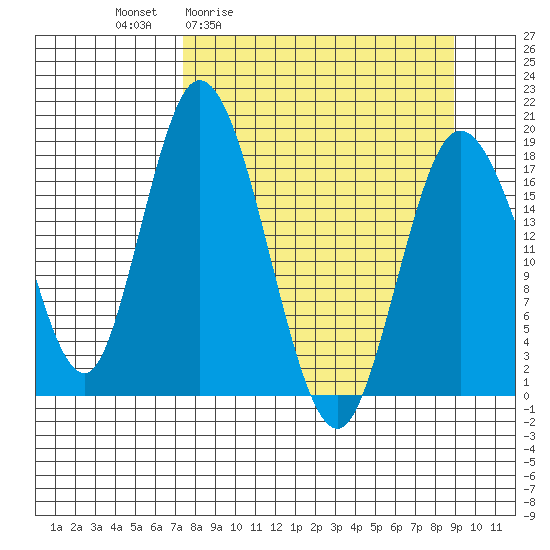 East Foreland tide chart for Wednesday, April 2, 2025
