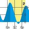 East Foreland tide chart for Wednesday, April 2, 2025