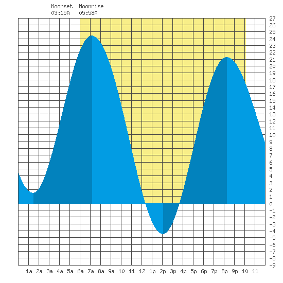 East Foreland tide chart for Wednesday, April 30, 2025