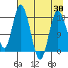 East Foreland tide chart for Wednesday, April 30, 2025