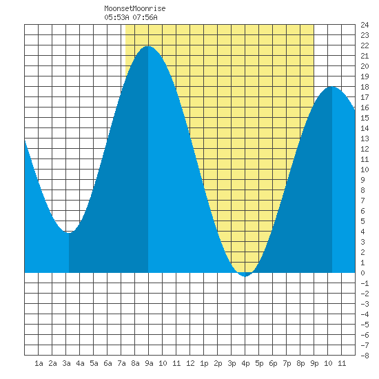 East Foreland tide chart for Thursday, April 3, 2025
