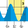 East Foreland tide chart for Thursday, April 3, 2025