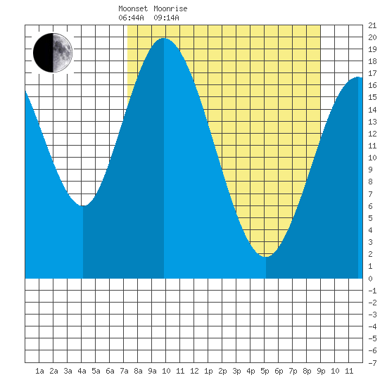 East Foreland tide chart for Friday, April 4, 2025