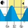 East Foreland tide chart for Friday, April 4, 2025
