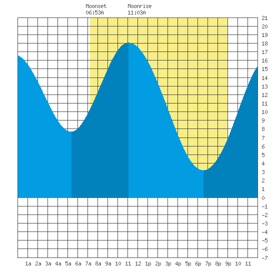East Foreland tide chart for Saturday, April 5, 2025