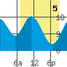 East Foreland tide chart for Saturday, April 5, 2025