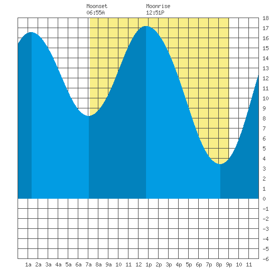 East Foreland tide chart for Sunday, April 6, 2025