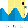 East Foreland tide chart for Sunday, April 6, 2025