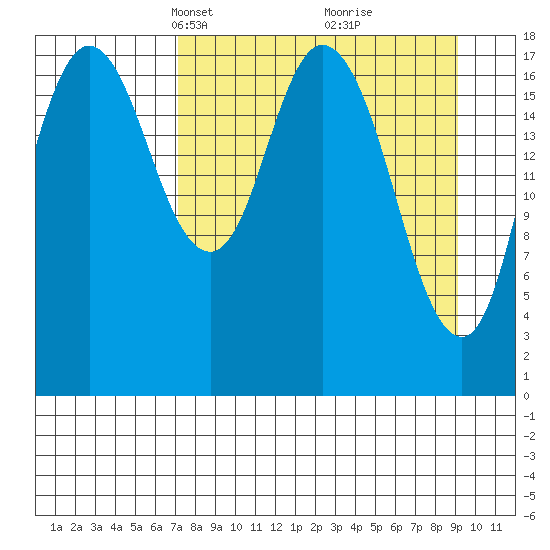 East Foreland tide chart for Monday, April 7, 2025