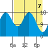 East Foreland tide chart for Monday, April 7, 2025