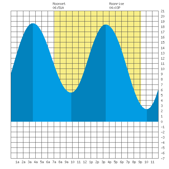 East Foreland tide chart for Tuesday, April 8, 2025