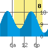 East Foreland tide chart for Tuesday, April 8, 2025