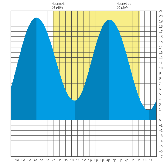 East Foreland tide chart for Wednesday, April 9, 2025