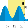 East Foreland tide chart for Wednesday, April 9, 2025