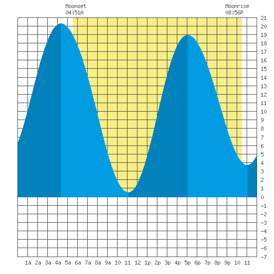 East Foreland tide chart for Saturday, May 10, 2025
