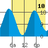 East Foreland tide chart for Saturday, May 10, 2025