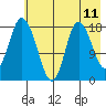 East Foreland tide chart for Sunday, May 11, 2025