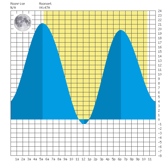 East Foreland tide chart for Monday, May 12, 2025