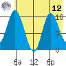 East Foreland tide chart for Monday, May 12, 2025