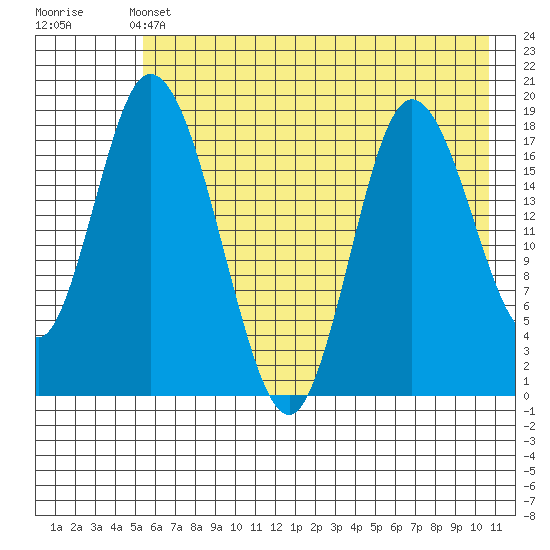 East Foreland tide chart for Tuesday, May 13, 2025