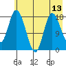 East Foreland tide chart for Tuesday, May 13, 2025