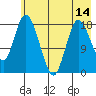 East Foreland tide chart for Wednesday, May 14, 2025