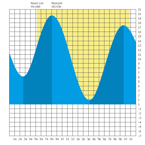 East Foreland tide chart for Saturday, May 17, 2025