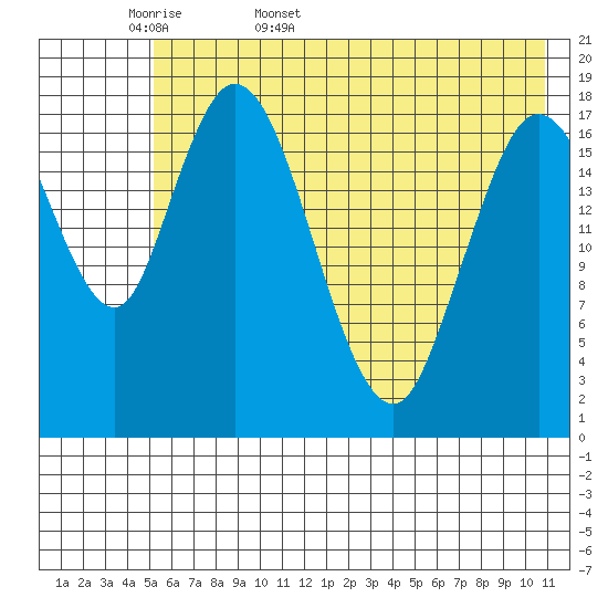 East Foreland tide chart for Sunday, May 18, 2025