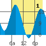 East Foreland tide chart for Thursday, May 1, 2025
