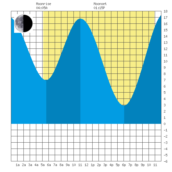 East Foreland tide chart for Tuesday, May 20, 2025