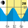 East Foreland tide chart for Tuesday, May 20, 2025