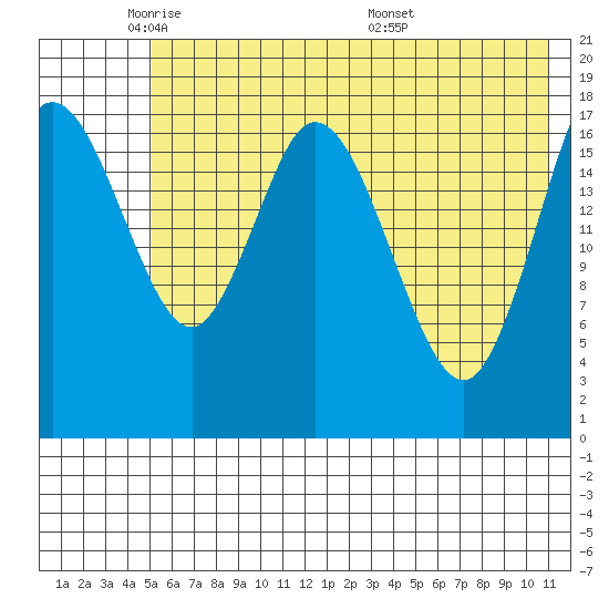 East Foreland tide chart for Wednesday, May 21, 2025