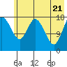 East Foreland tide chart for Wednesday, May 21, 2025
