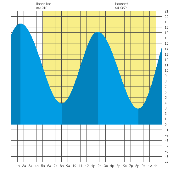 East Foreland tide chart for Thursday, May 22, 2025