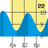 East Foreland tide chart for Thursday, May 22, 2025