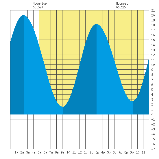 East Foreland tide chart for Friday, May 23, 2025