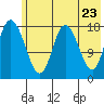 East Foreland tide chart for Friday, May 23, 2025