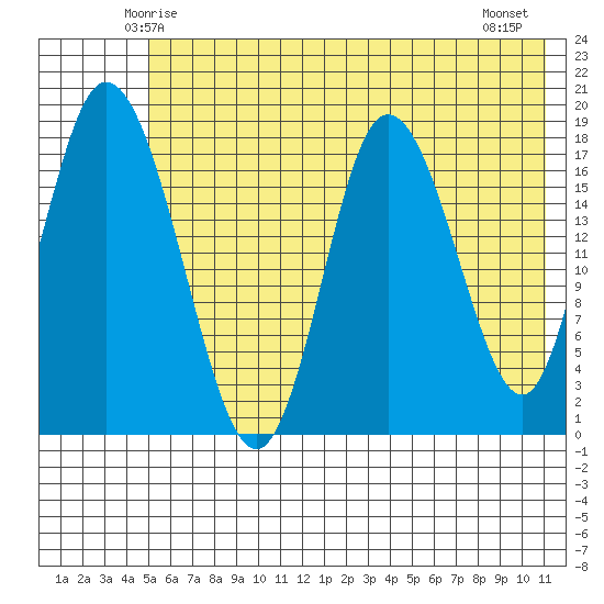 East Foreland tide chart for Saturday, May 24, 2025