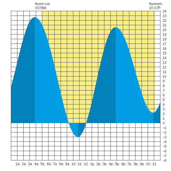 East Foreland tide chart for Sunday, May 25, 2025