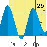 East Foreland tide chart for Sunday, May 25, 2025